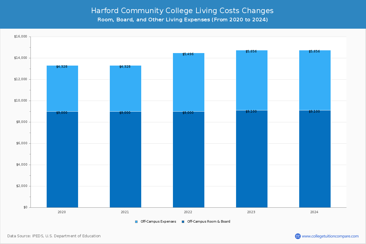 Harford Community College - Room and Board Coost Chart