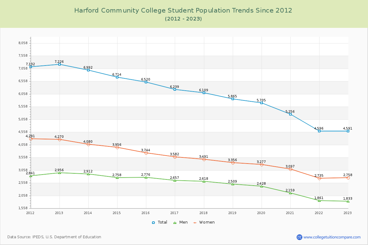 Harford Community College Enrollment Trends Chart