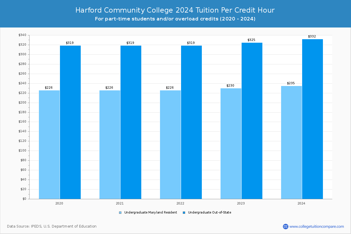 Harford Community College - Tuition per Credit Hour