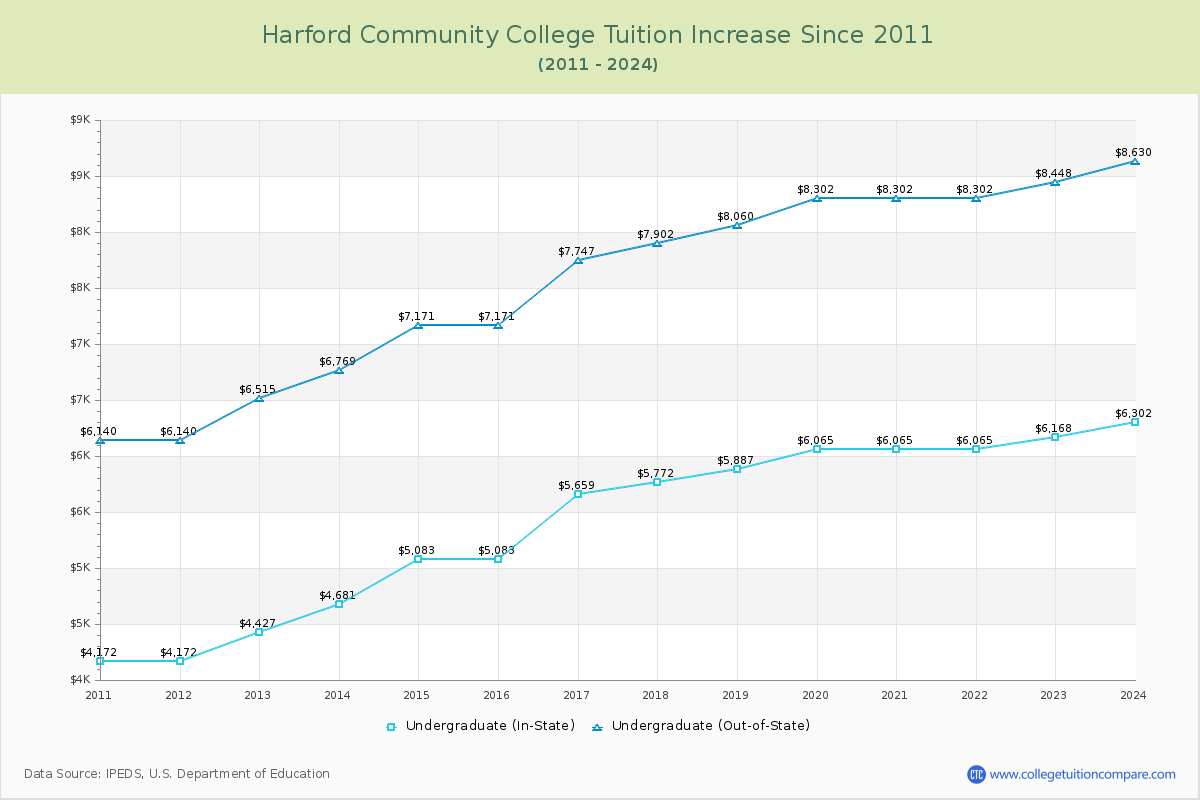 Harford Community College Tuition & Fees Changes Chart