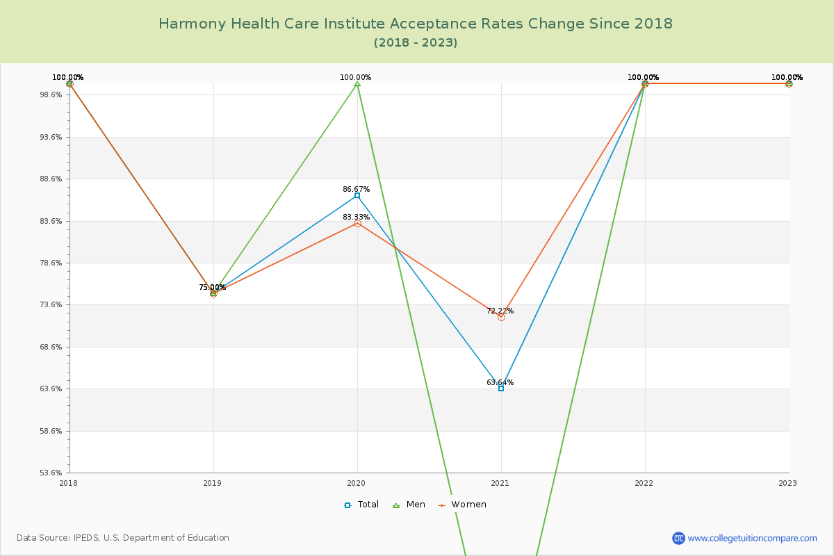 Harmony Health Care Institute Acceptance Rate Changes Chart