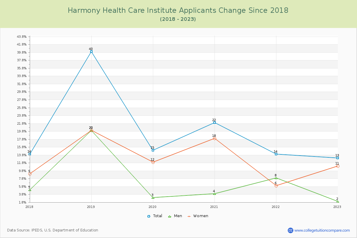 Harmony Health Care Institute Number of Applicants Changes Chart