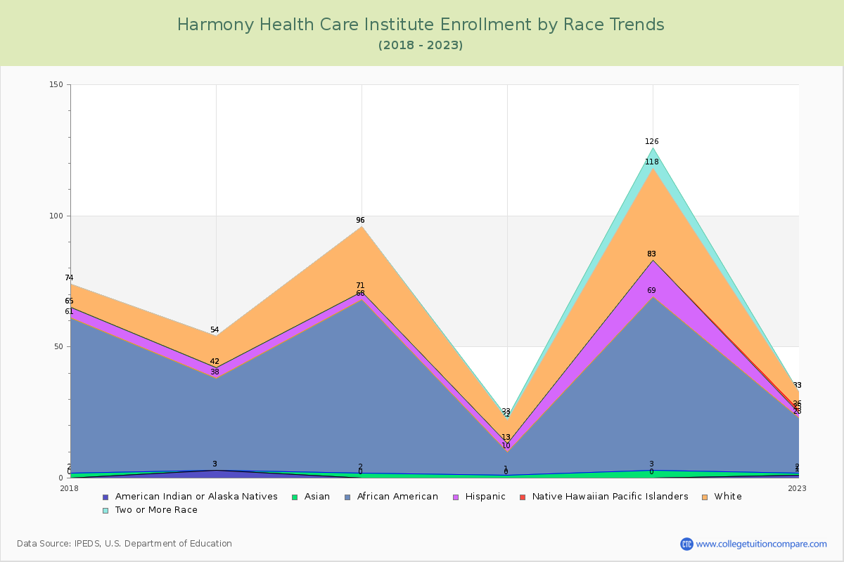 Harmony Health Care Institute Enrollment by Race Trends Chart
