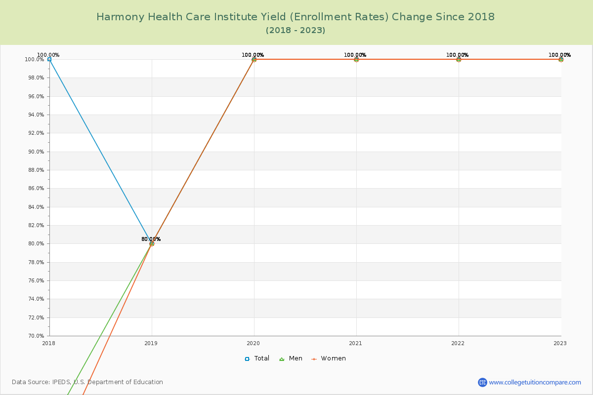 Harmony Health Care Institute Yield (Enrollment Rate) Changes Chart