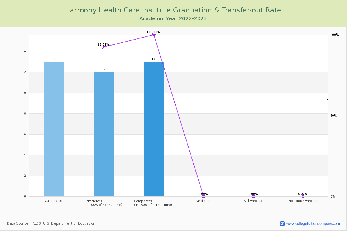Harmony Health Care Institute graduate rate