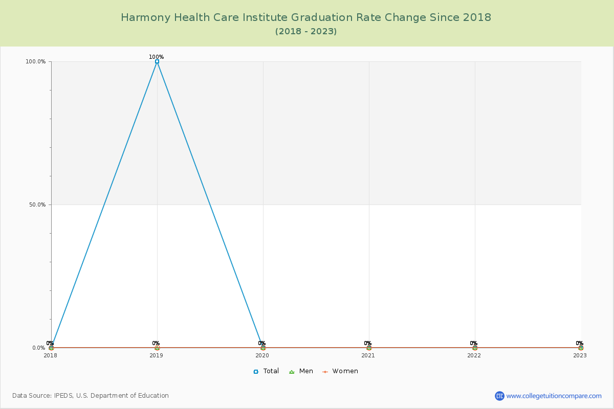 Harmony Health Care Institute Graduation Rate Changes Chart
