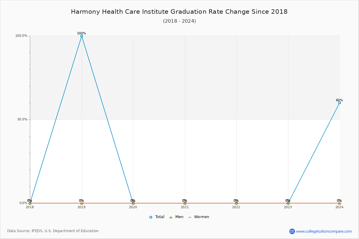 Harmony Health Care Institute Graduation Rate Changes Chart