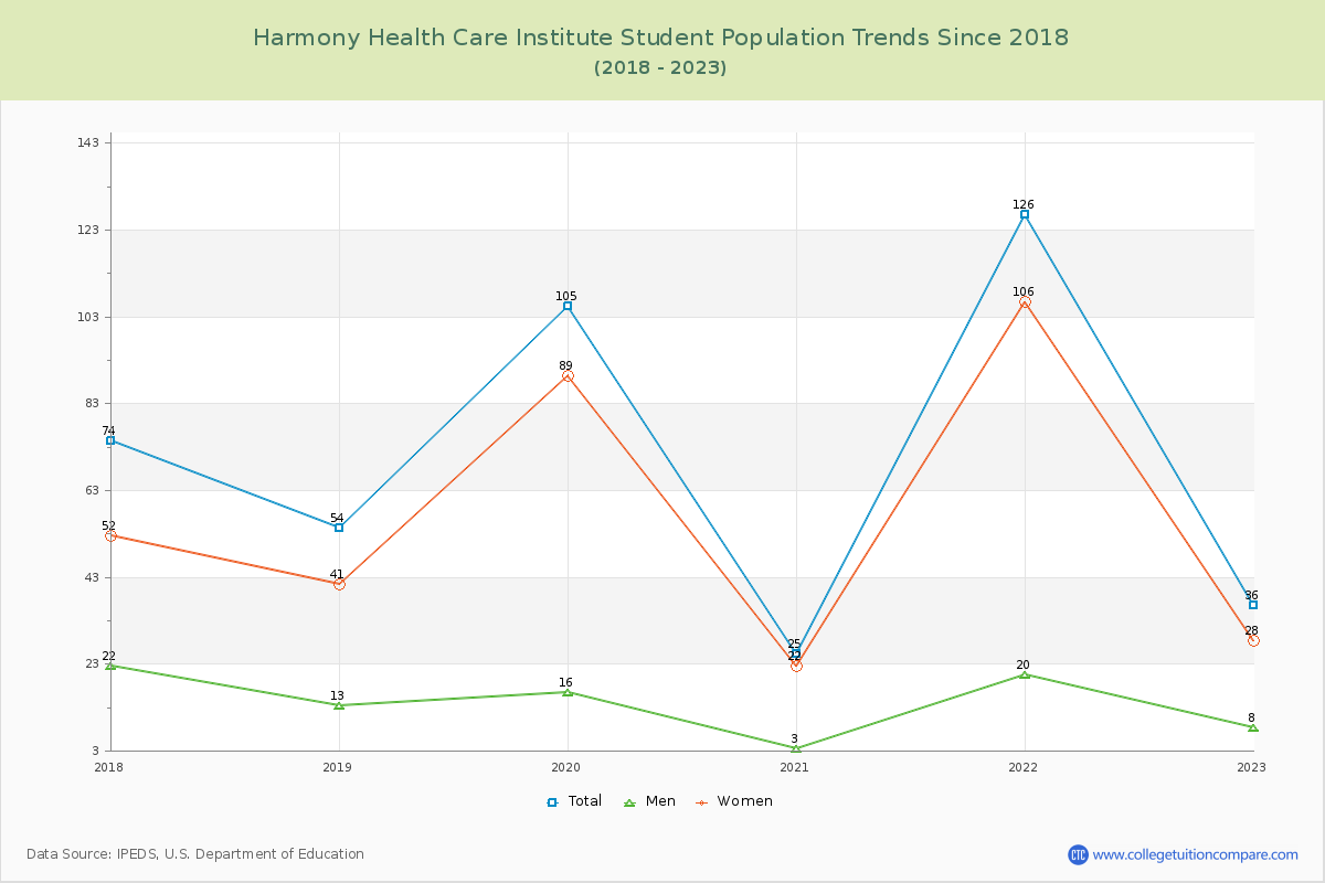 Harmony Health Care Institute Enrollment Trends Chart