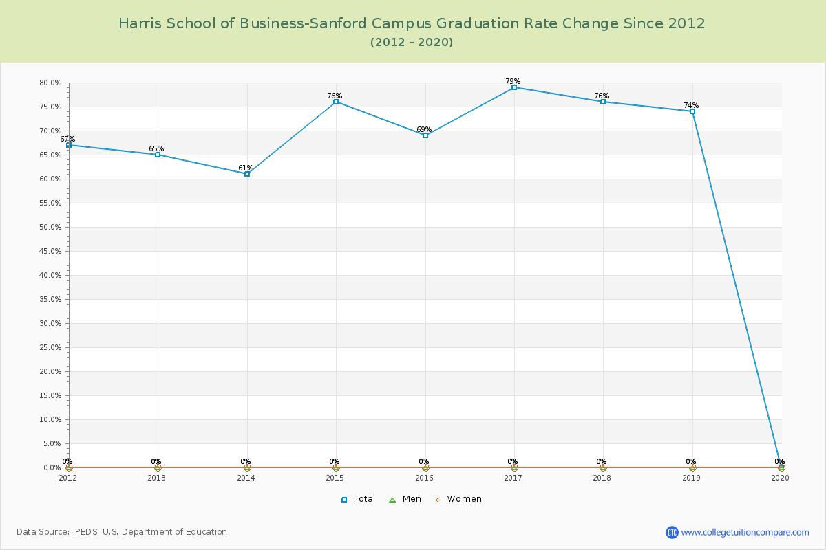 Harris School of Business-Sanford Campus Graduation Rate Changes Chart
