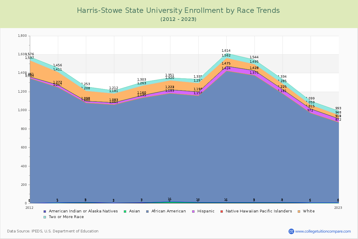Harris-Stowe State University Enrollment by Race Trends Chart