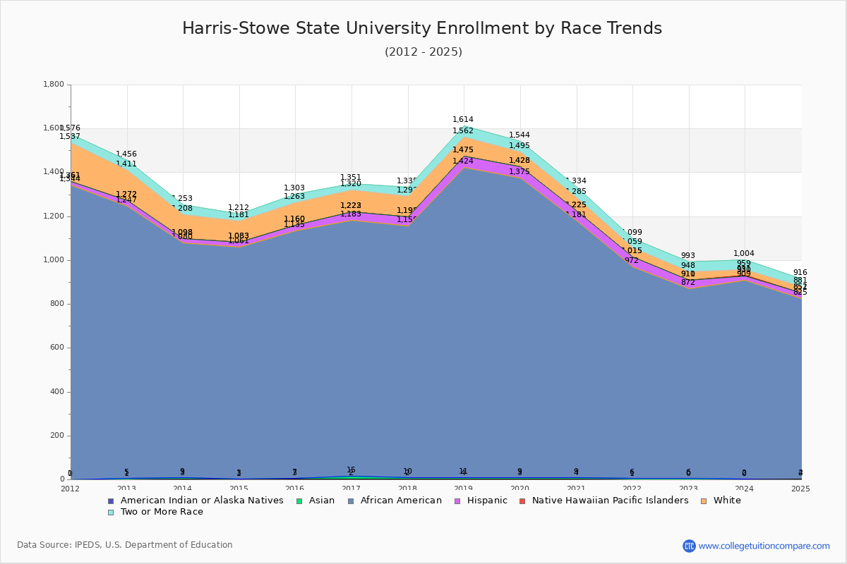 Harris-Stowe State University Enrollment by Race Trends Chart