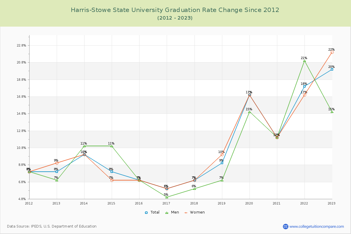 Harris-Stowe State University Graduation Rate Changes Chart