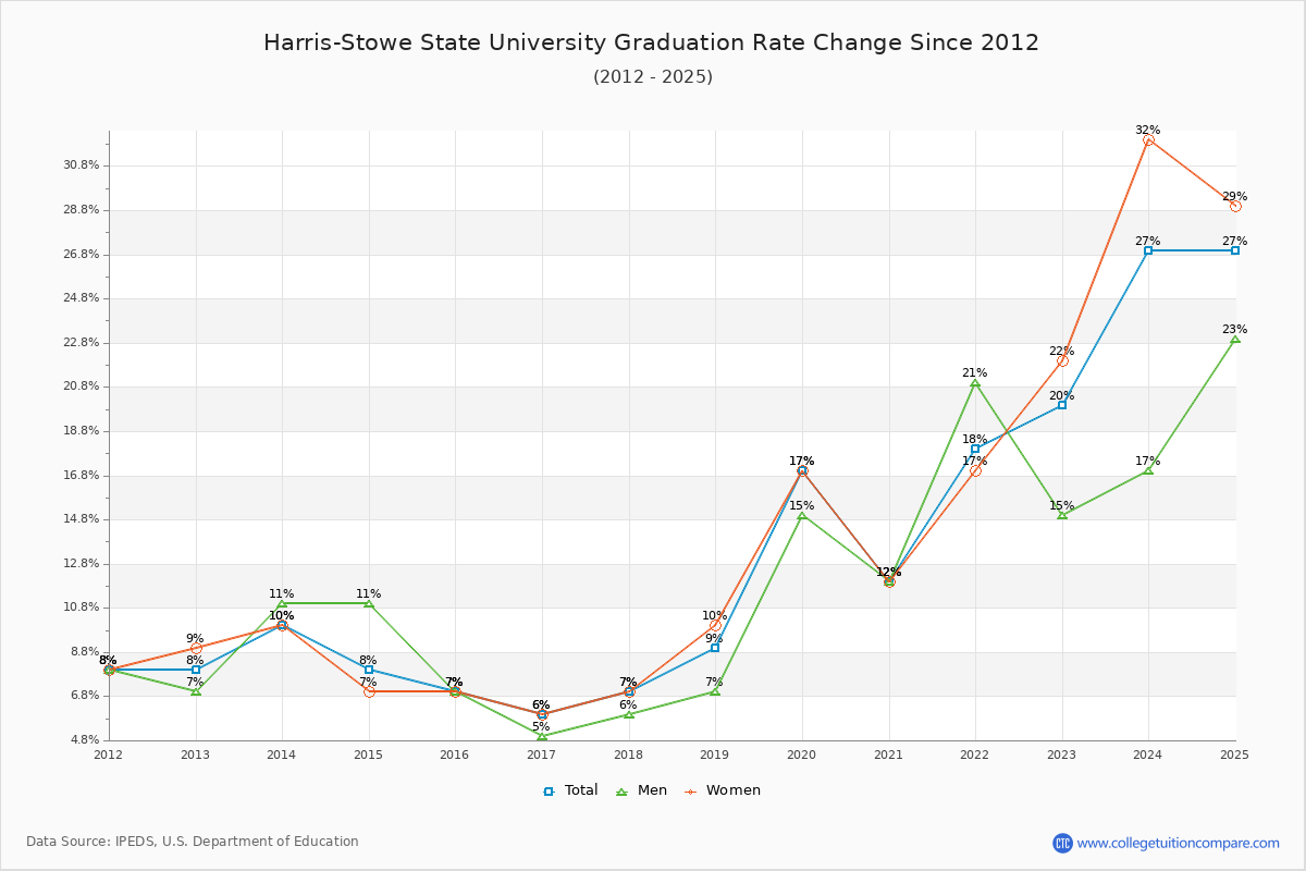 Harris-Stowe State University Graduation Rate Changes Chart