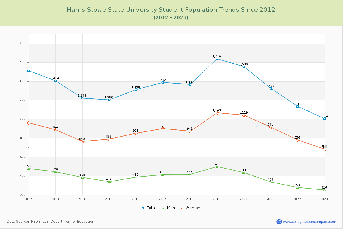 Harris-Stowe State University Enrollment Trends Chart