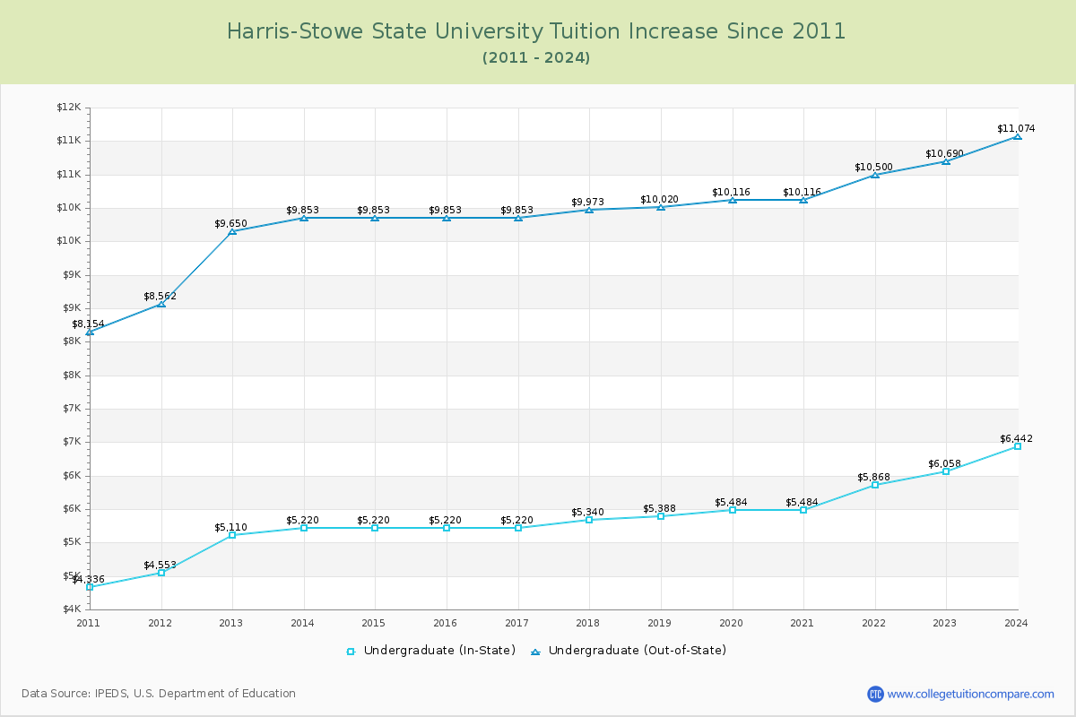 Harris-Stowe State University Tuition & Fees Changes Chart