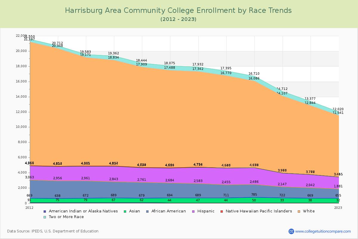 Harrisburg Area Community College Enrollment by Race Trends Chart