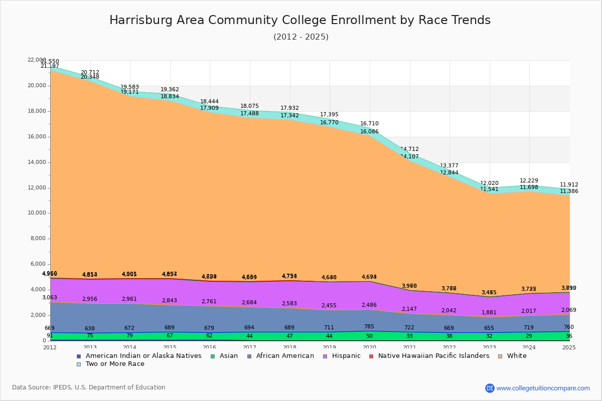 Harrisburg Area Community College Enrollment by Race Trends Chart