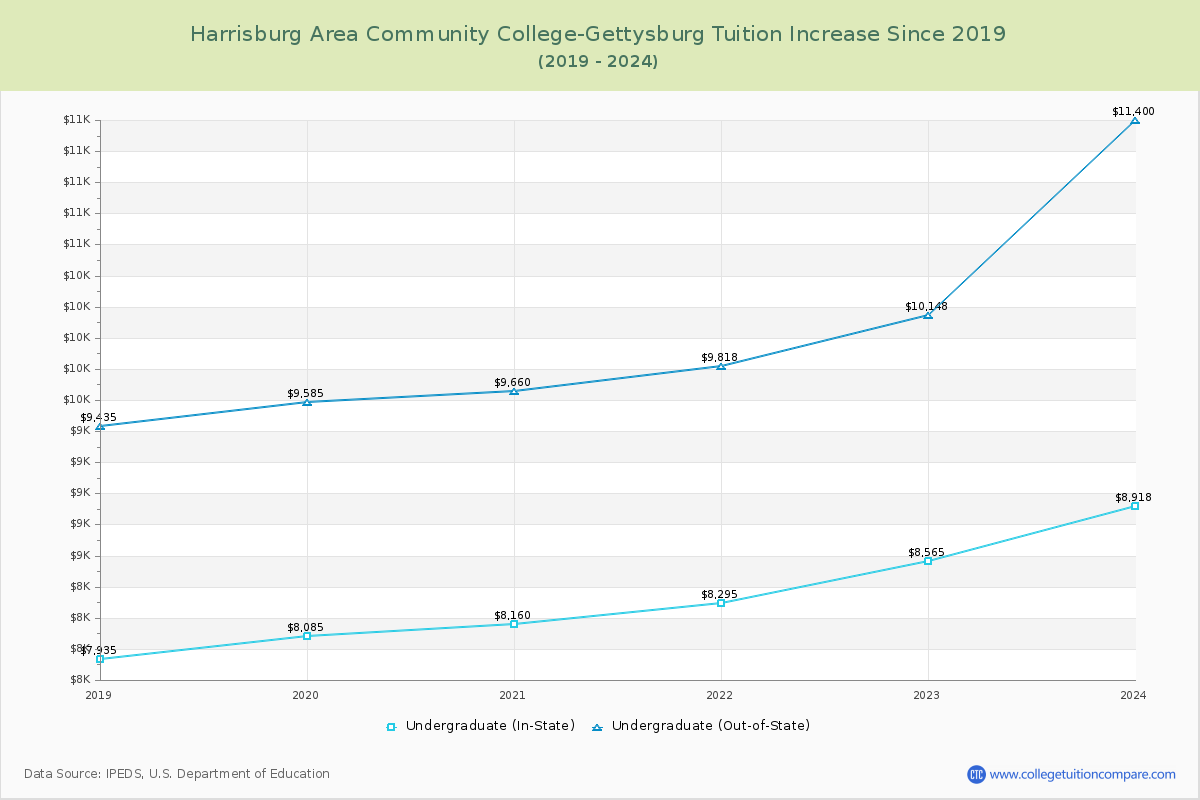 Harrisburg Area Community College-Gettysburg Tuition & Fees Changes Chart