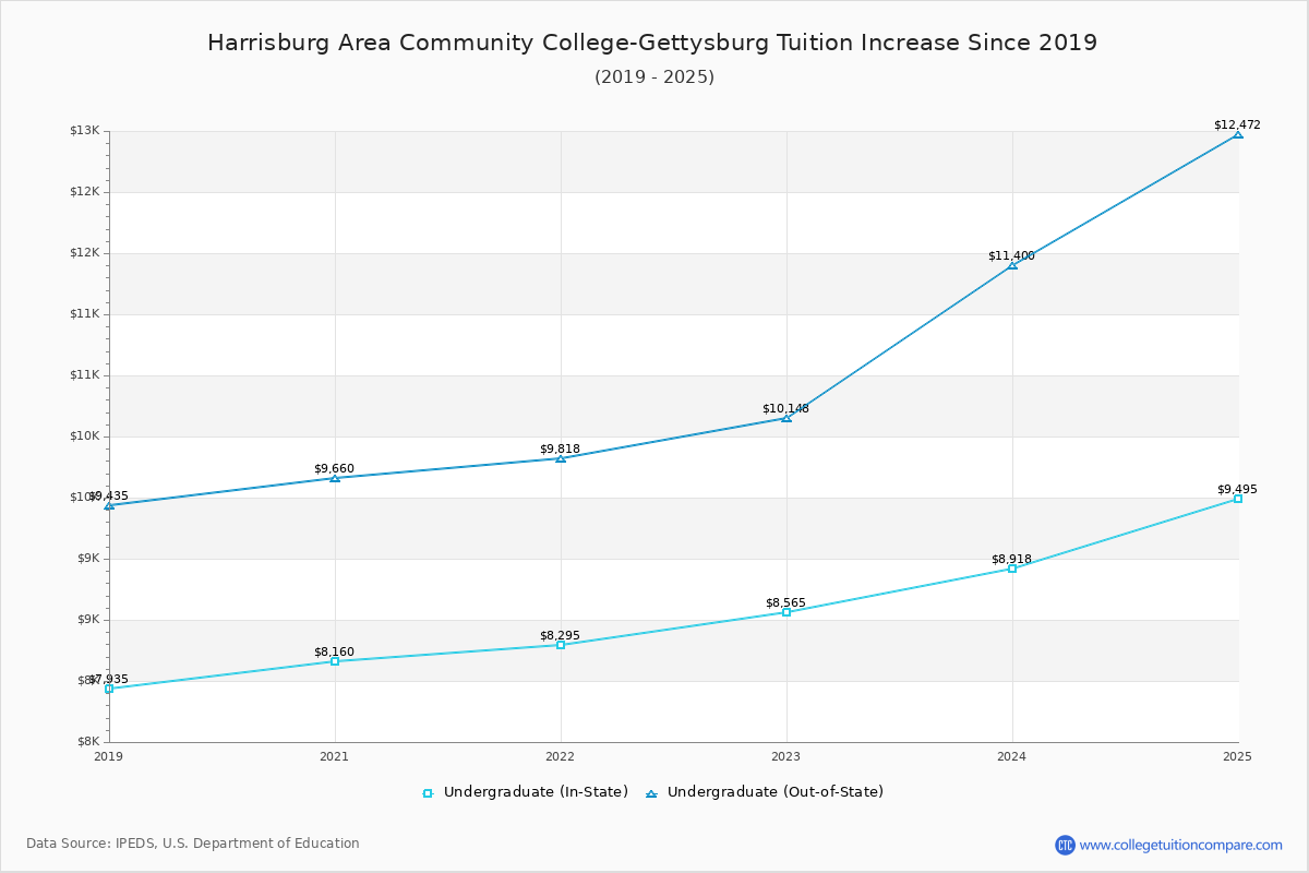 Harrisburg Area Community College-Gettysburg Tuition & Fees Changes Chart