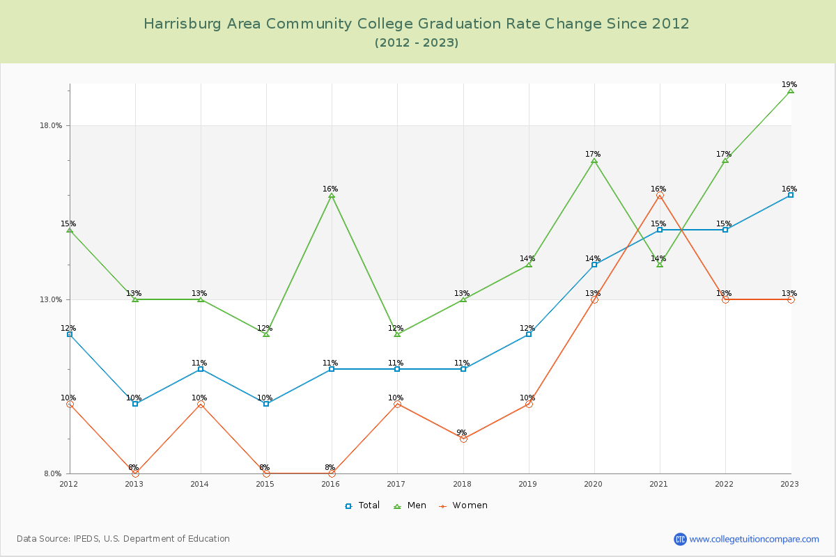Harrisburg Area Community College Graduation Rate Changes Chart