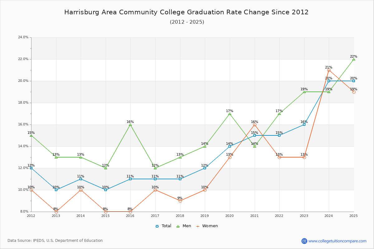Harrisburg Area Community College Graduation Rate Changes Chart