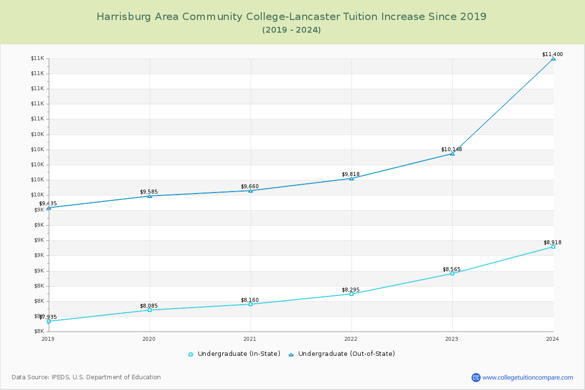 Harrisburg Area Community College-Lancaster Tuition & Fees Changes Chart