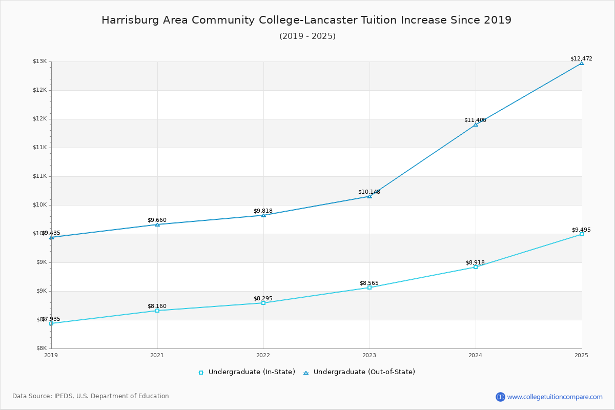 Harrisburg Area Community College-Lancaster Tuition & Fees Changes Chart