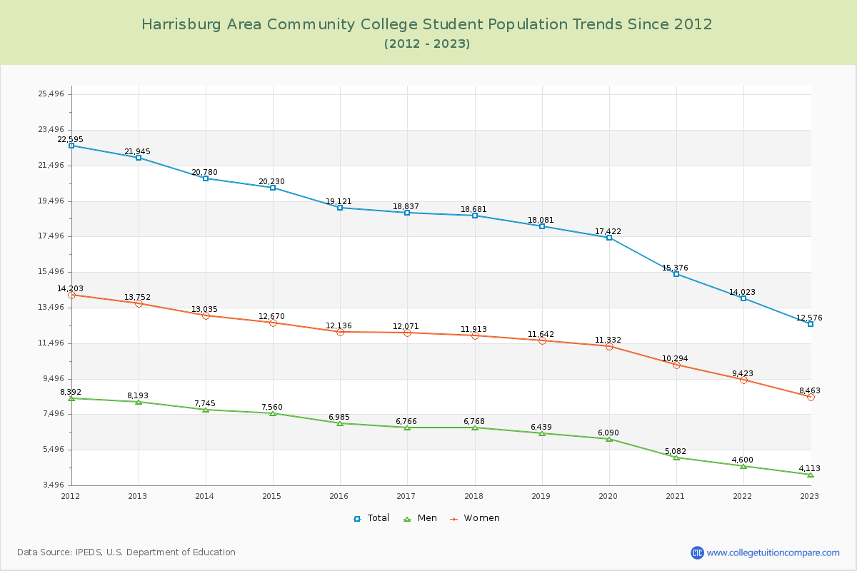 Harrisburg Area Community College Enrollment Trends Chart