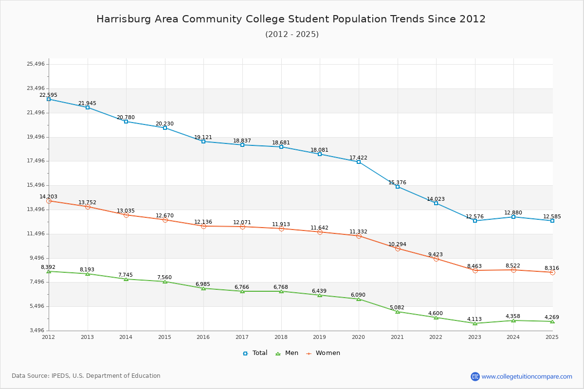 Harrisburg Area Community College Enrollment Trends Chart