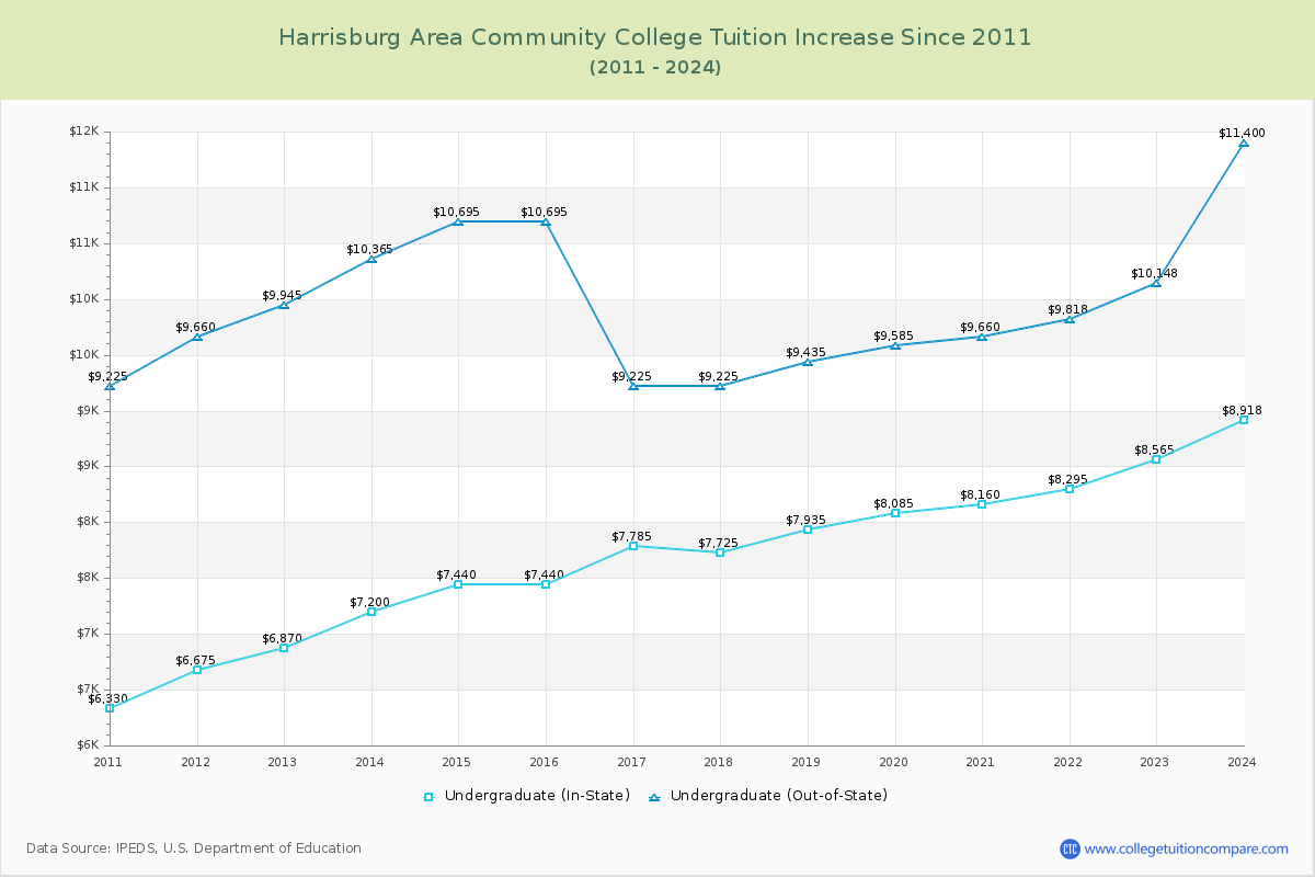 Harrisburg Area Community College Tuition & Fees Changes Chart
