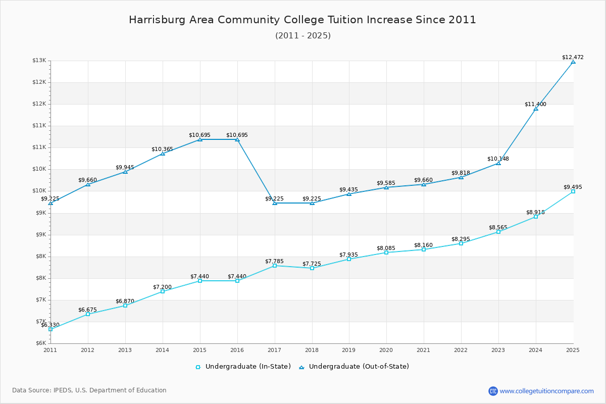 Harrisburg Area Community College Tuition & Fees Changes Chart