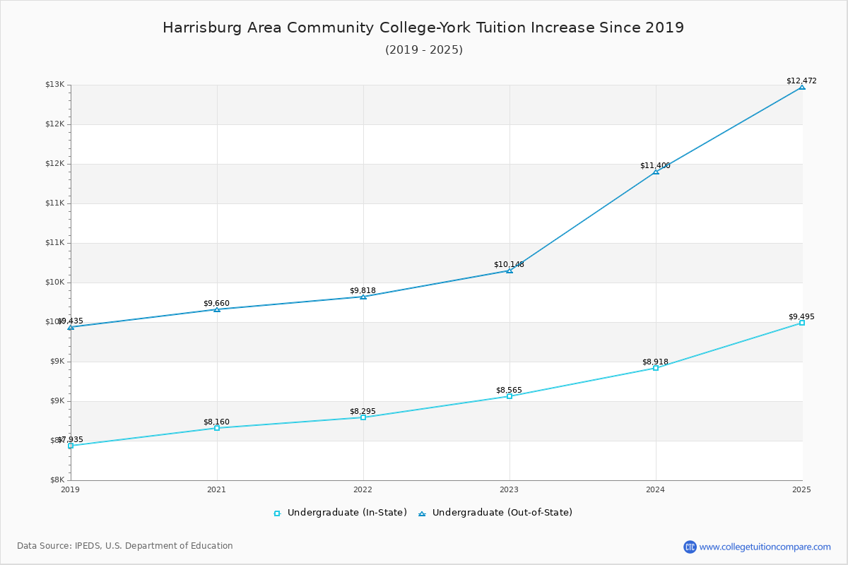 Harrisburg Area Community College-York Tuition & Fees Changes Chart