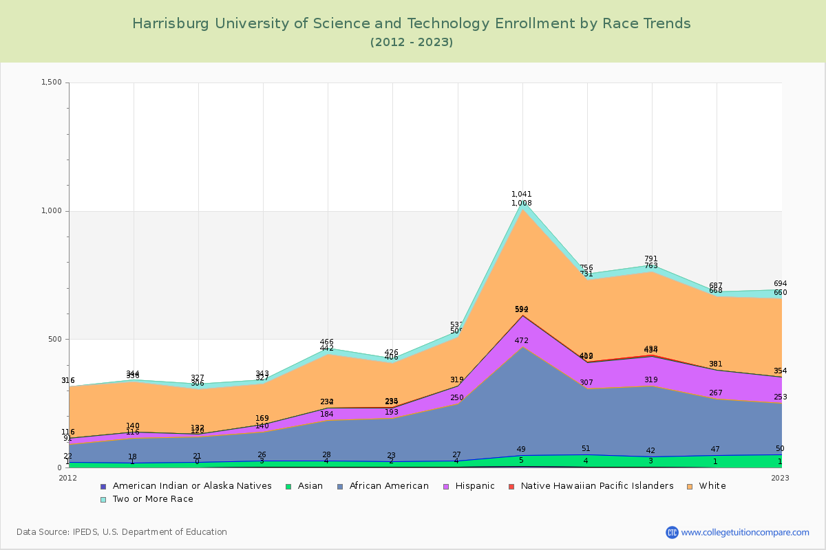 Harrisburg University of Science and Technology Enrollment by Race Trends Chart
