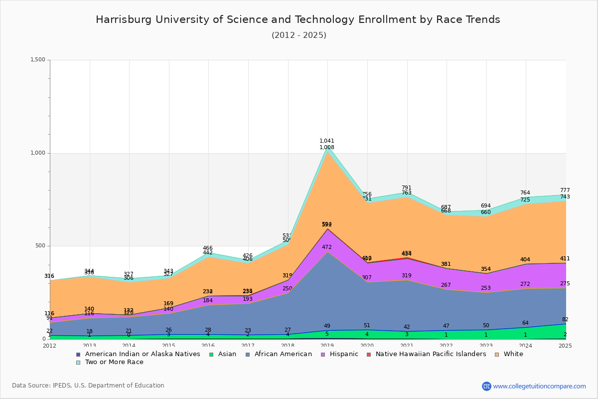 Harrisburg University of Science and Technology Enrollment by Race Trends Chart