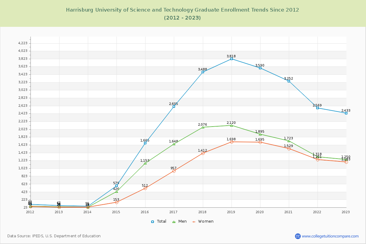 Harrisburg University of Science and Technology Graduate Enrollment Trends Chart