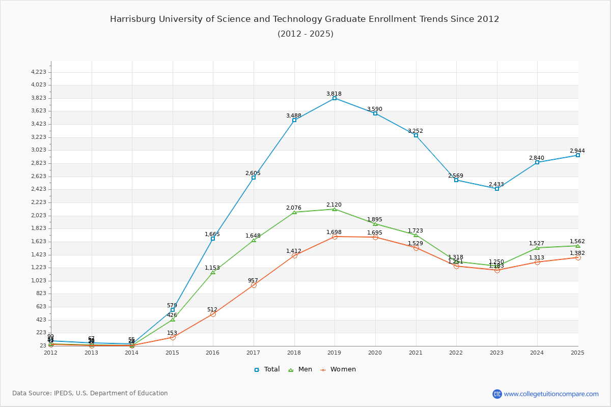 Harrisburg University of Science and Technology Graduate Enrollment Trends Chart