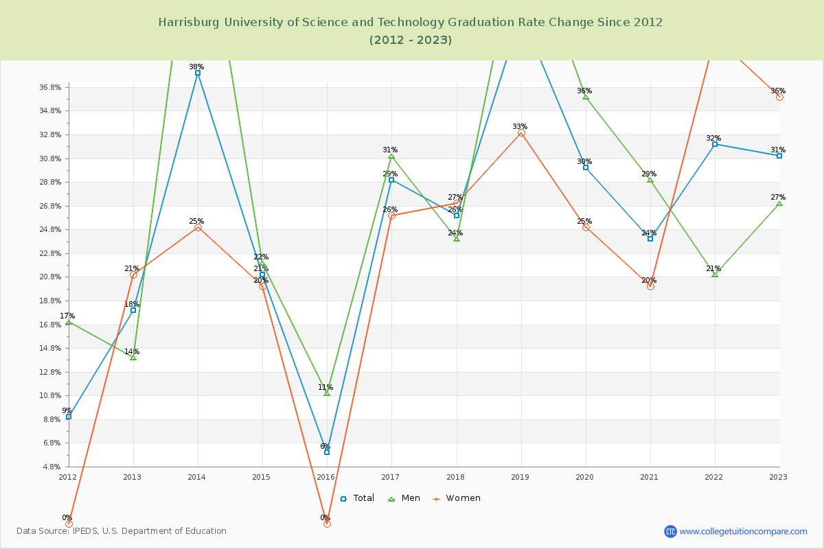 Harrisburg University of Science and Technology Graduation Rate Changes Chart