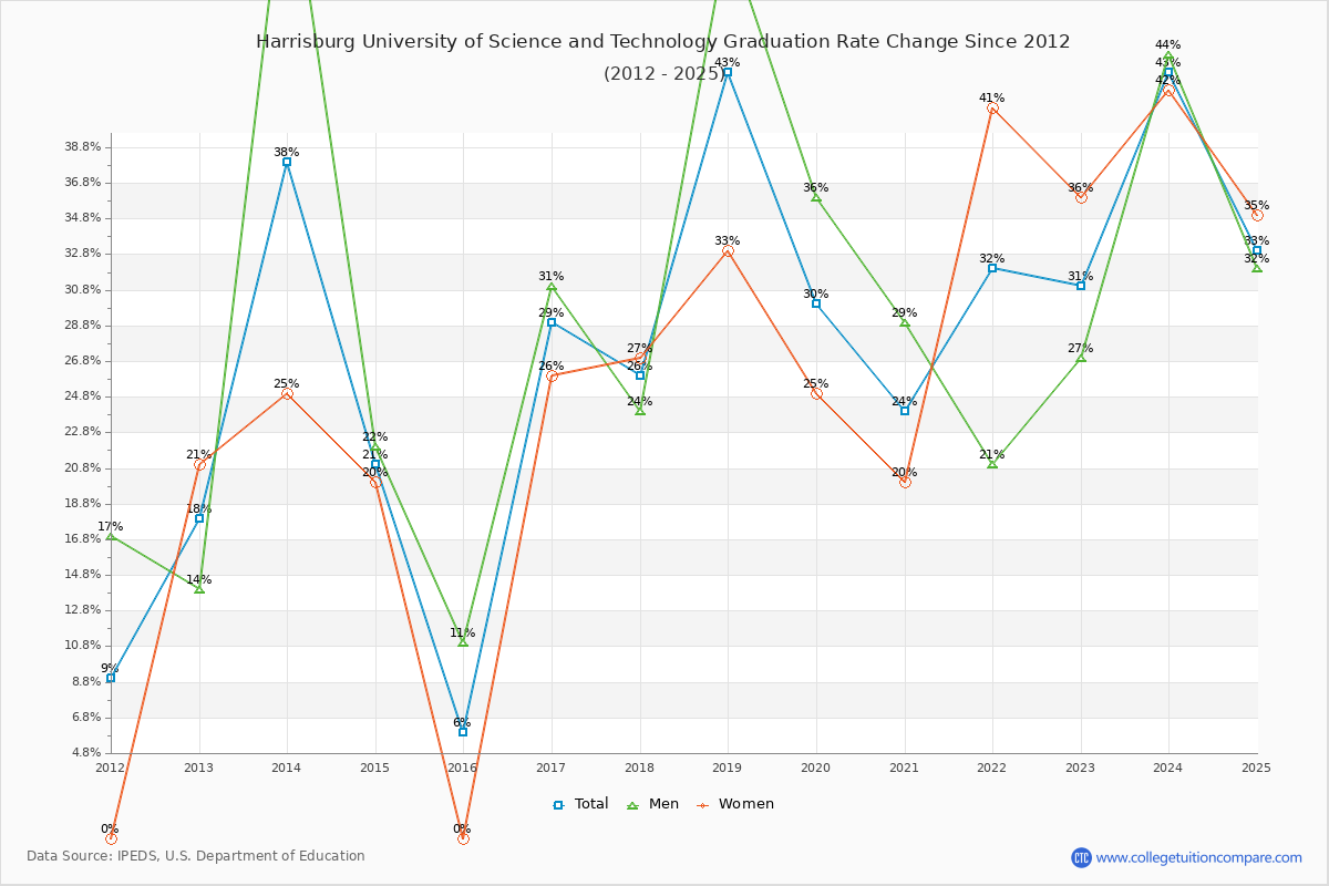 Harrisburg University of Science and Technology Graduation Rate Changes Chart