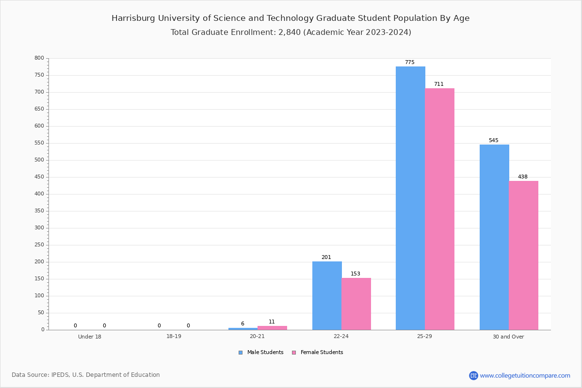 harrisburg-university-of-science-and-technology-student-population