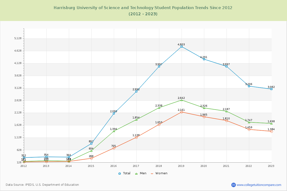 Harrisburg University of Science and Technology Enrollment Trends Chart