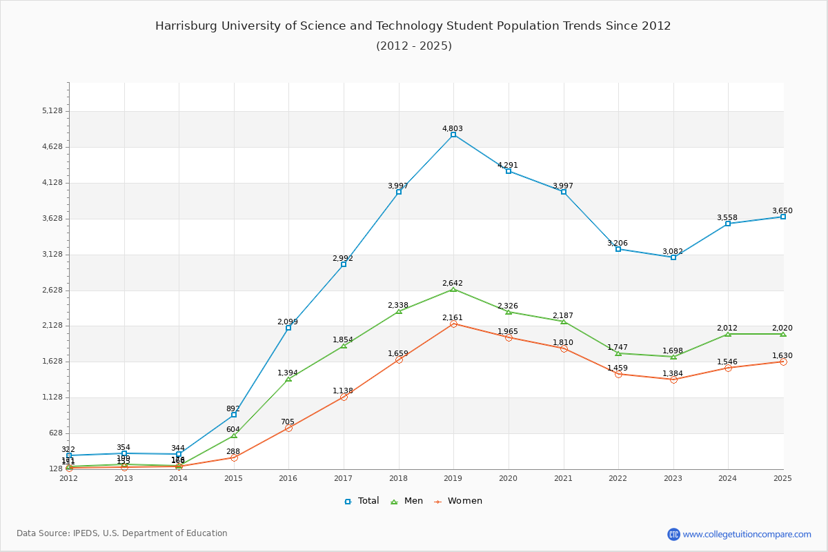 Harrisburg University of Science and Technology Enrollment Trends Chart