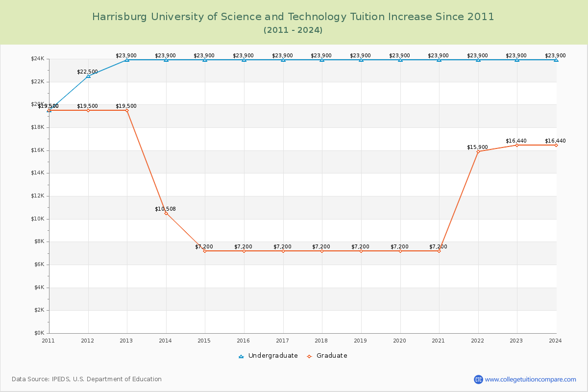 Harrisburg University of Science and Technology Tuition & Fees Changes Chart