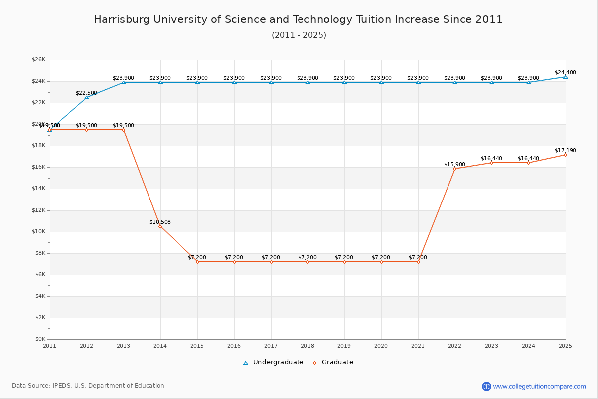 Harrisburg University of Science and Technology Tuition & Fees Changes Chart