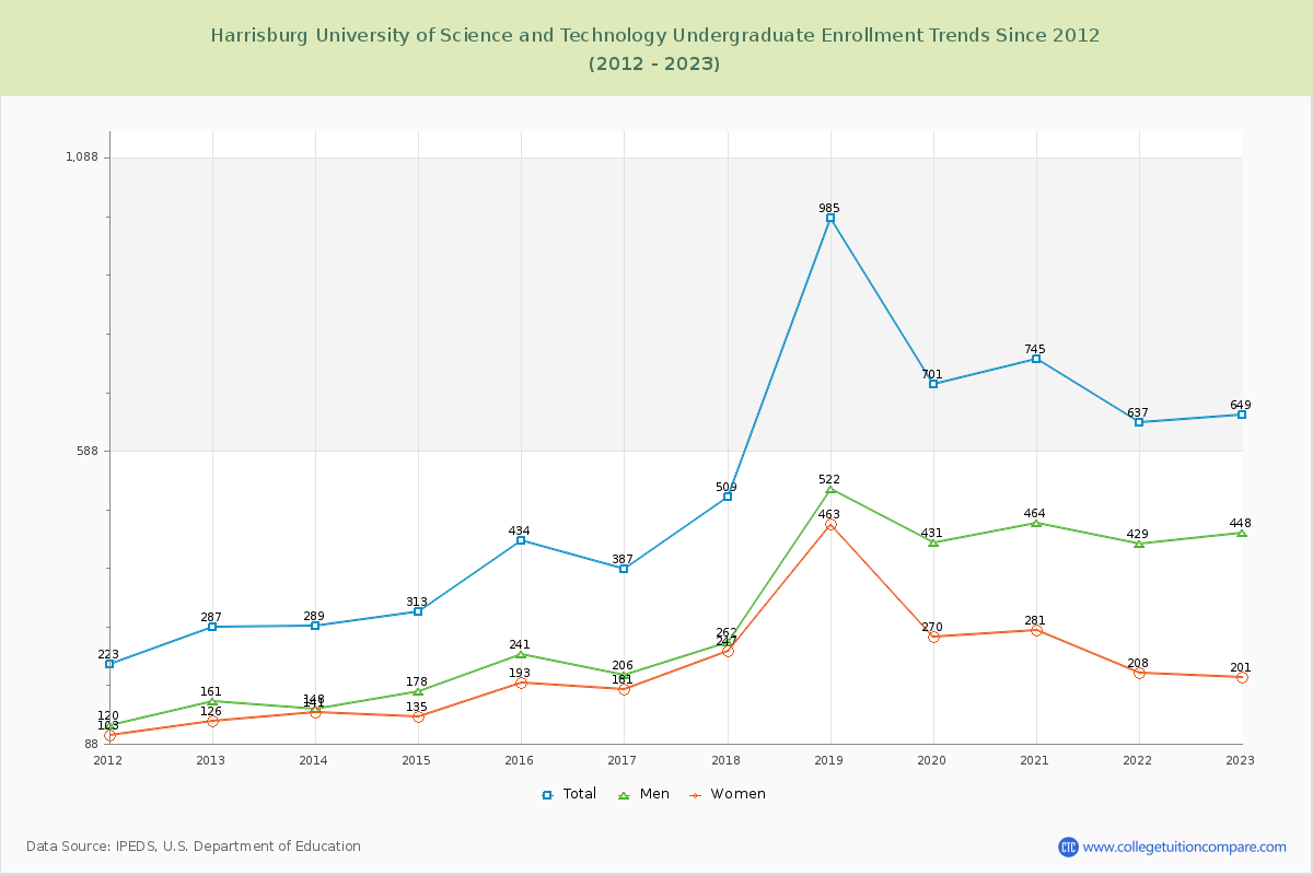 Harrisburg University of Science and Technology Undergraduate Enrollment Trends Chart