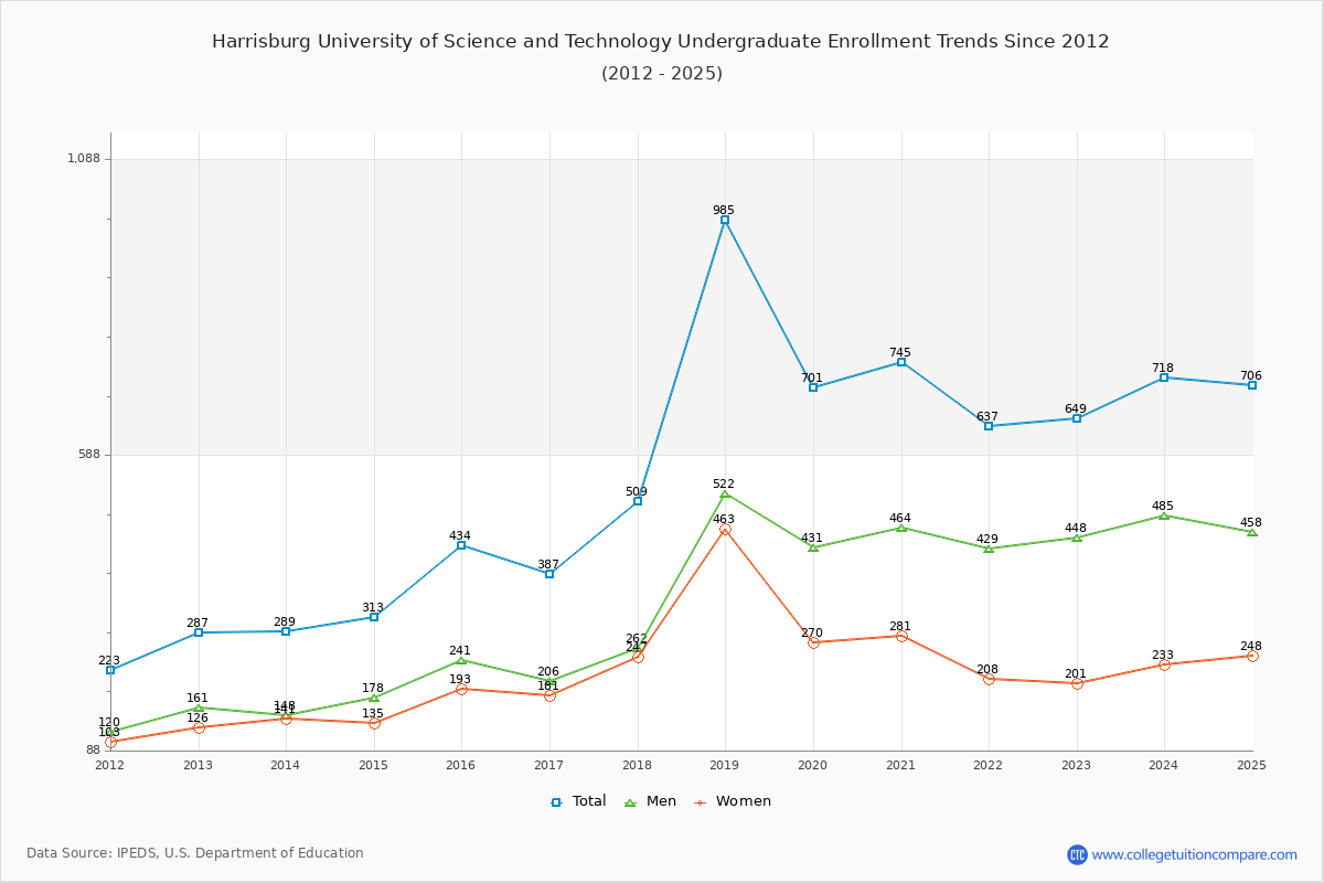 Harrisburg University of Science and Technology Undergraduate Enrollment Trends Chart