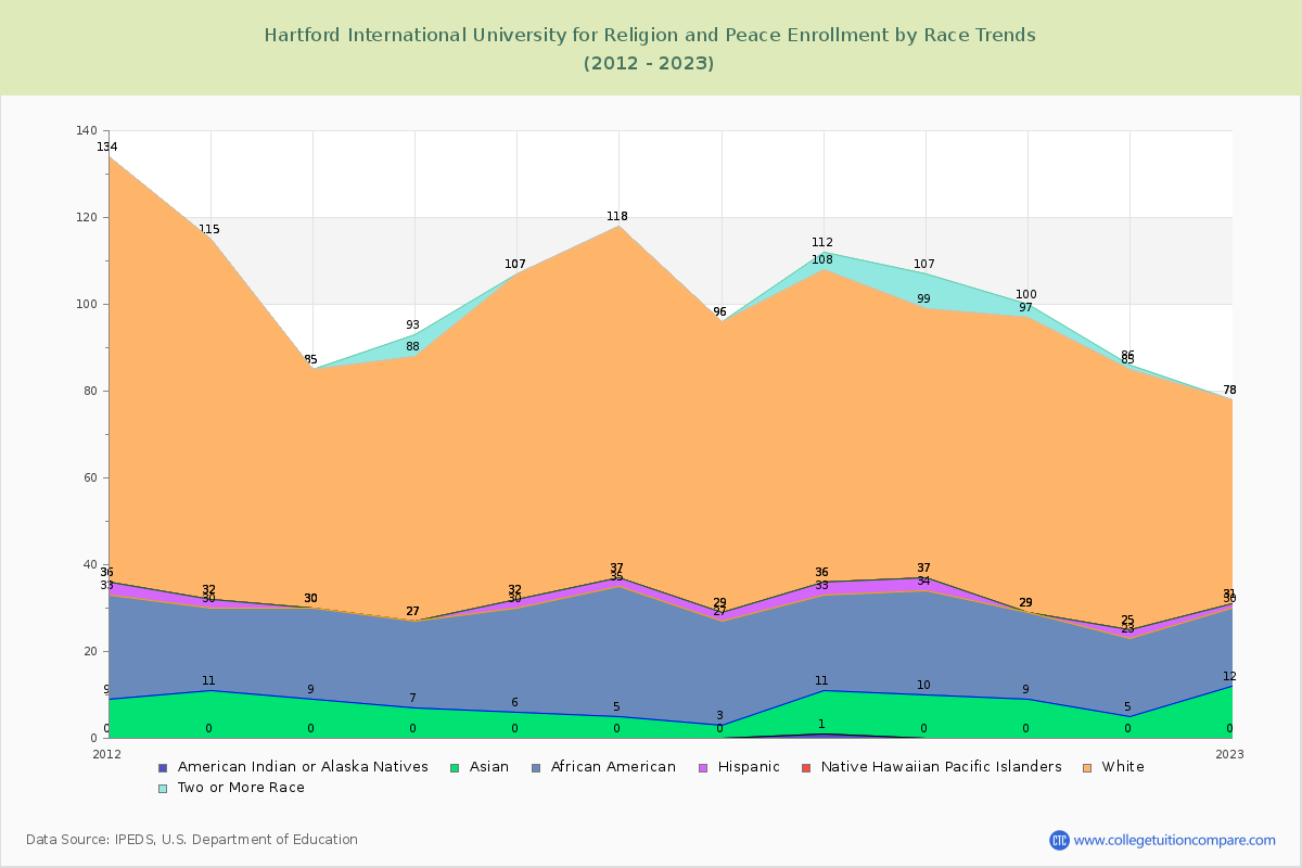 Hartford International University for Religion and Peace Enrollment by Race Trends Chart