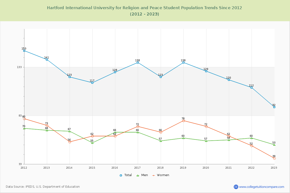 Hartford International University for Religion and Peace Enrollment Trends Chart
