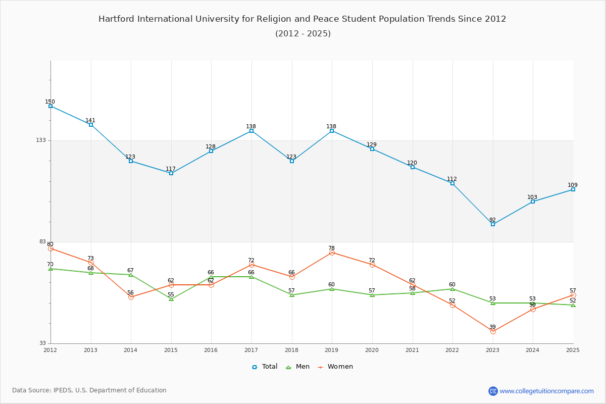 Hartford International University for Religion and Peace Enrollment Trends Chart