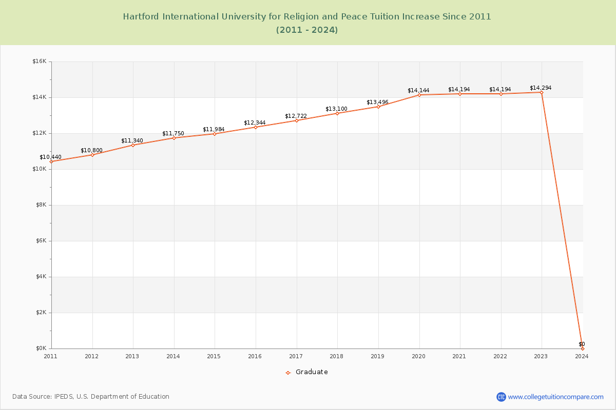 Hartford International University for Religion and Peace Tuition & Fees Changes Chart