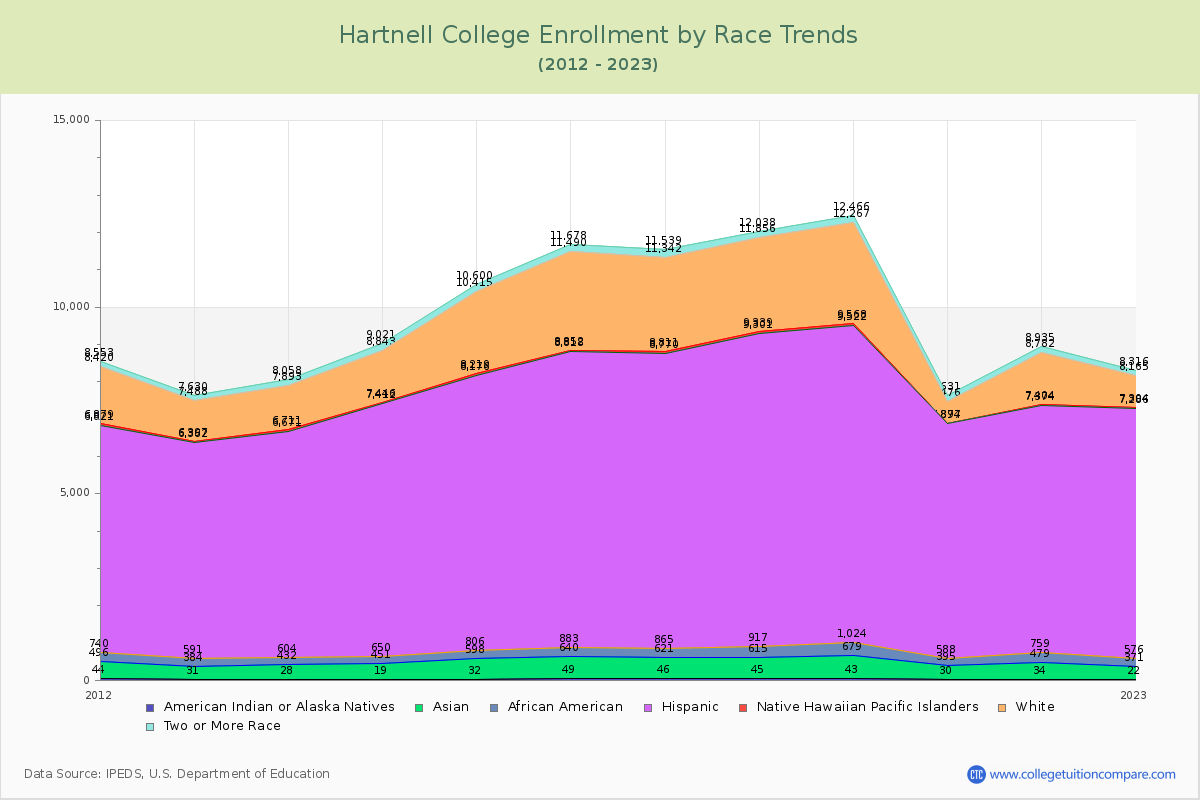 Hartnell College Enrollment by Race Trends Chart